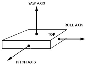 The three gyro axis The three gyro axis